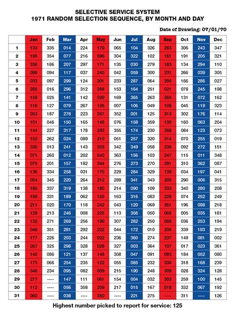 draft numbers 1971 by birthday.